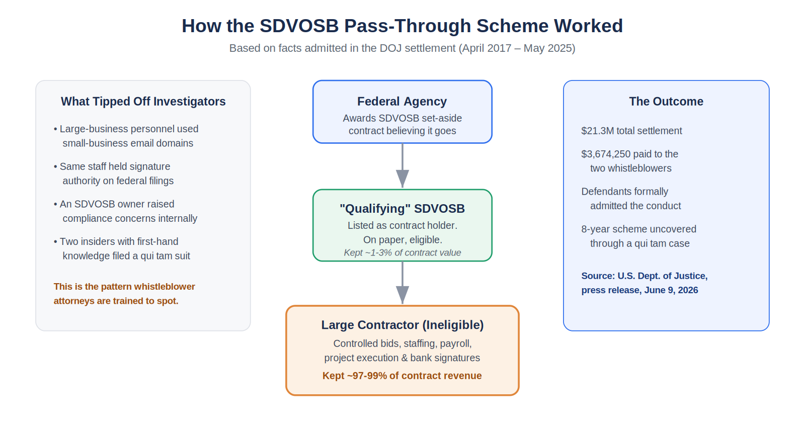 $21.3 Million Settlement Shows Why Whistleblowers Need the Right Attorney From Day One 1 How the SDVOSB Pass-Through Scheme Worked