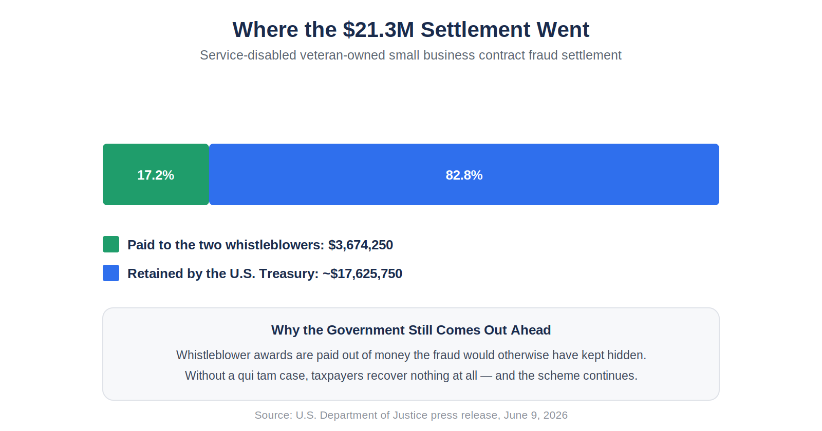 $21.3 Million Settlement Shows Why Whistleblowers Need the Right Attorney From Day One 2 Where the Settlement went